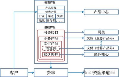 組件裝配與支付產(chǎn)品工廠 賦能銷(xiāo)售業(yè)務(wù)的新模式